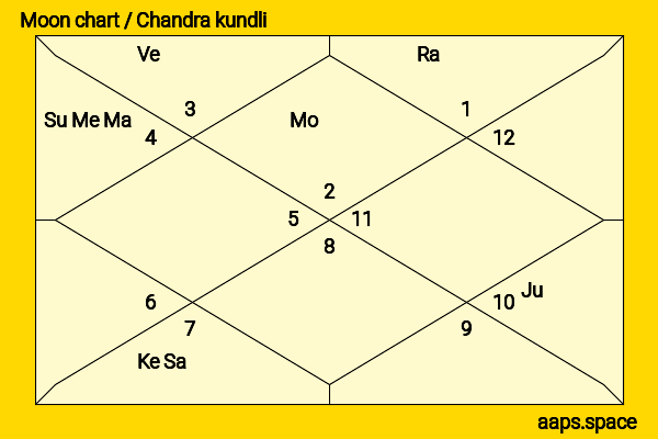 Jacqueline Fernandez chandra kundli or moon chart